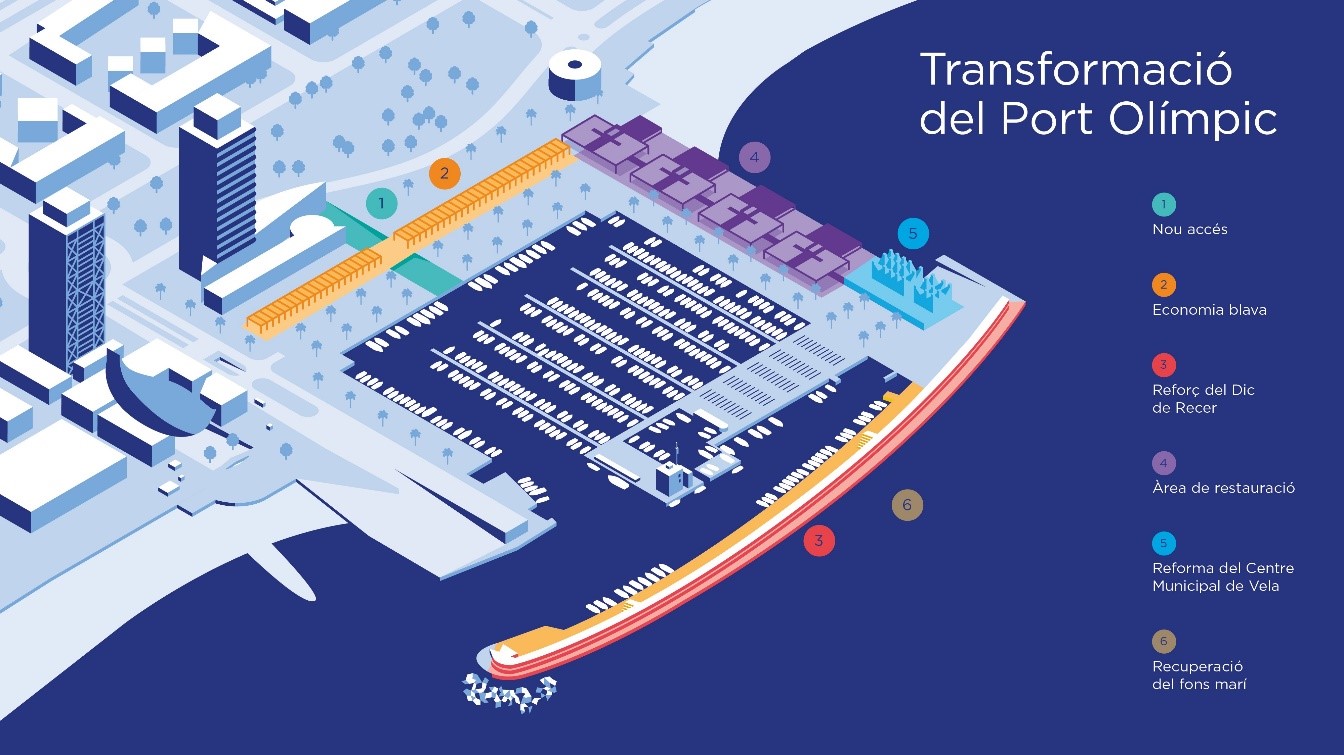 Mapa de la transformació del Port Olímpic